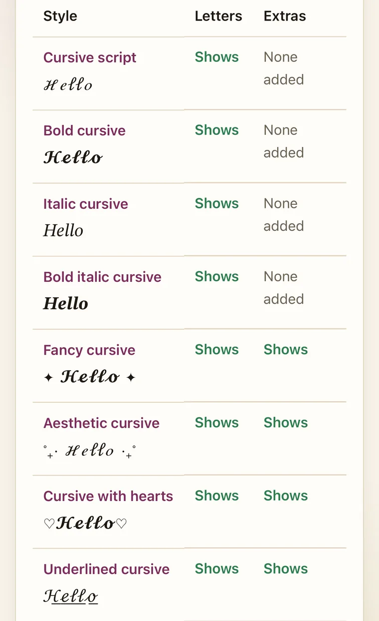 The box test on this site running in Safari on an iPhone: the first eight of the twelve styles, from Cursive script to Underlined cursive, each read Shows for letters, and Shows or None added for extras.